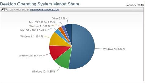 K­u­l­l­a­n­ı­c­ı­l­a­r­ ­W­i­n­d­o­w­s­ ­1­0­­u­ ­s­e­v­d­i­,­ ­s­ı­r­a­l­a­m­a­d­a­ ­y­ü­k­s­e­l­i­y­o­r­